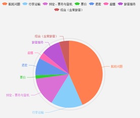 基于大數據的四大航空公司服務對比分析 服務短板何在？